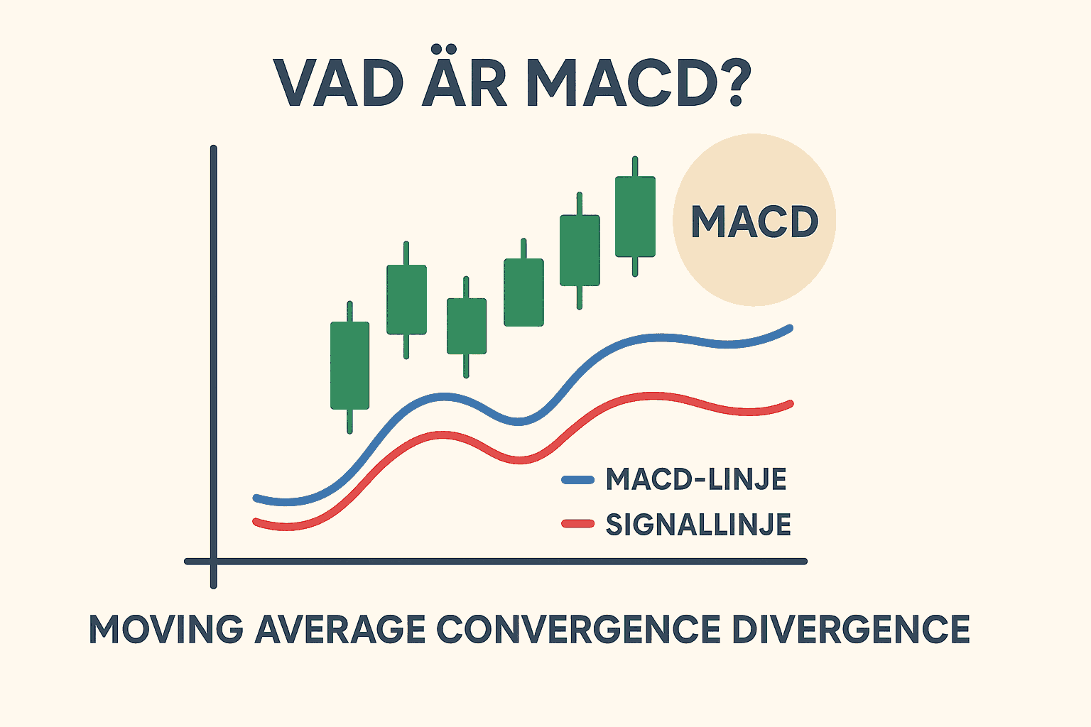 En visuell förklaring av MACD med candlestick-diagram, MACD-linje och signallinje.