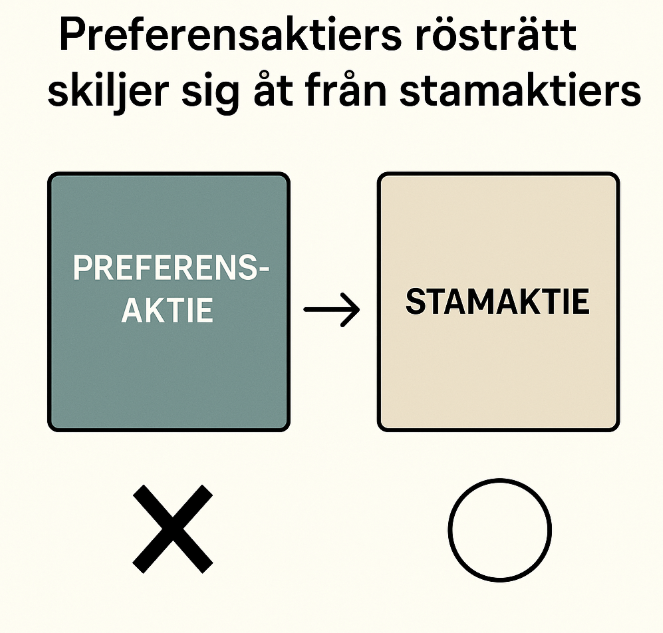 Preferensaktier, stamaktier, rösträtt, skillnad mellan aktieslag, aktieägande.