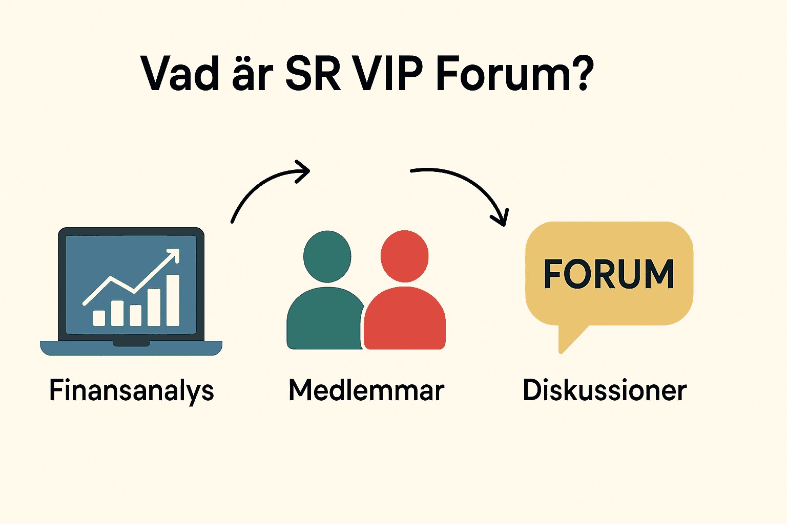 SR VIP Forum: Sveriges Bästa Tradingforum och Aktieforum för Traders 1 Samuelssons Rapport En enkel infographic som visar SR VIP Forum med tre delar: Finansanalys (laptop med diagram), Medlemmar (två figurer), och Diskussioner (pratbubbla med texten FORUM).