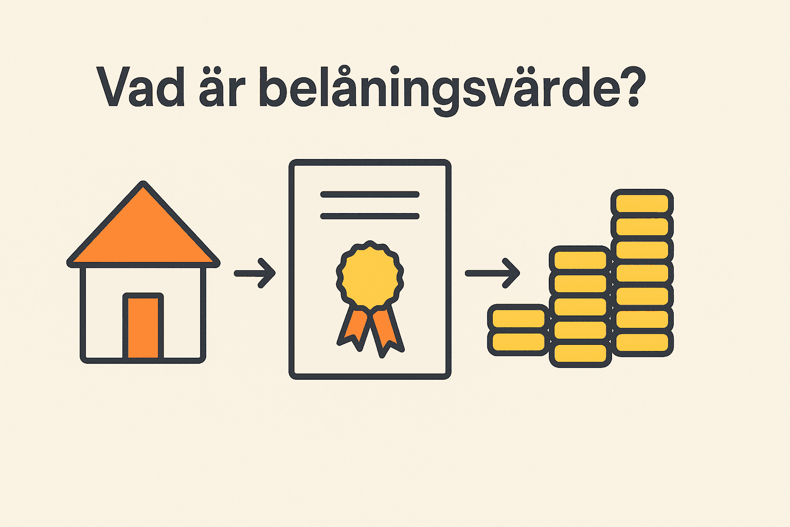 Infographic som förklarar belåningsvärde med symboler för fastighet, säkerhet och pengar i stegvis sekvens.