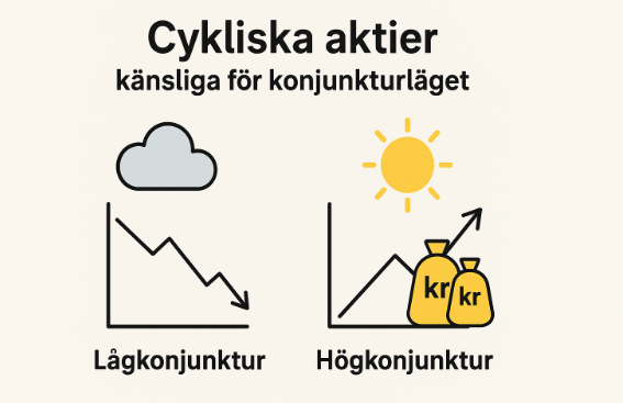 vad är cykliska aktier, konjunkturkänsliga aktier i år, investera i högkonjunktur och lågkonjunktur, aktiestrategi, svenska cykliska bolag.