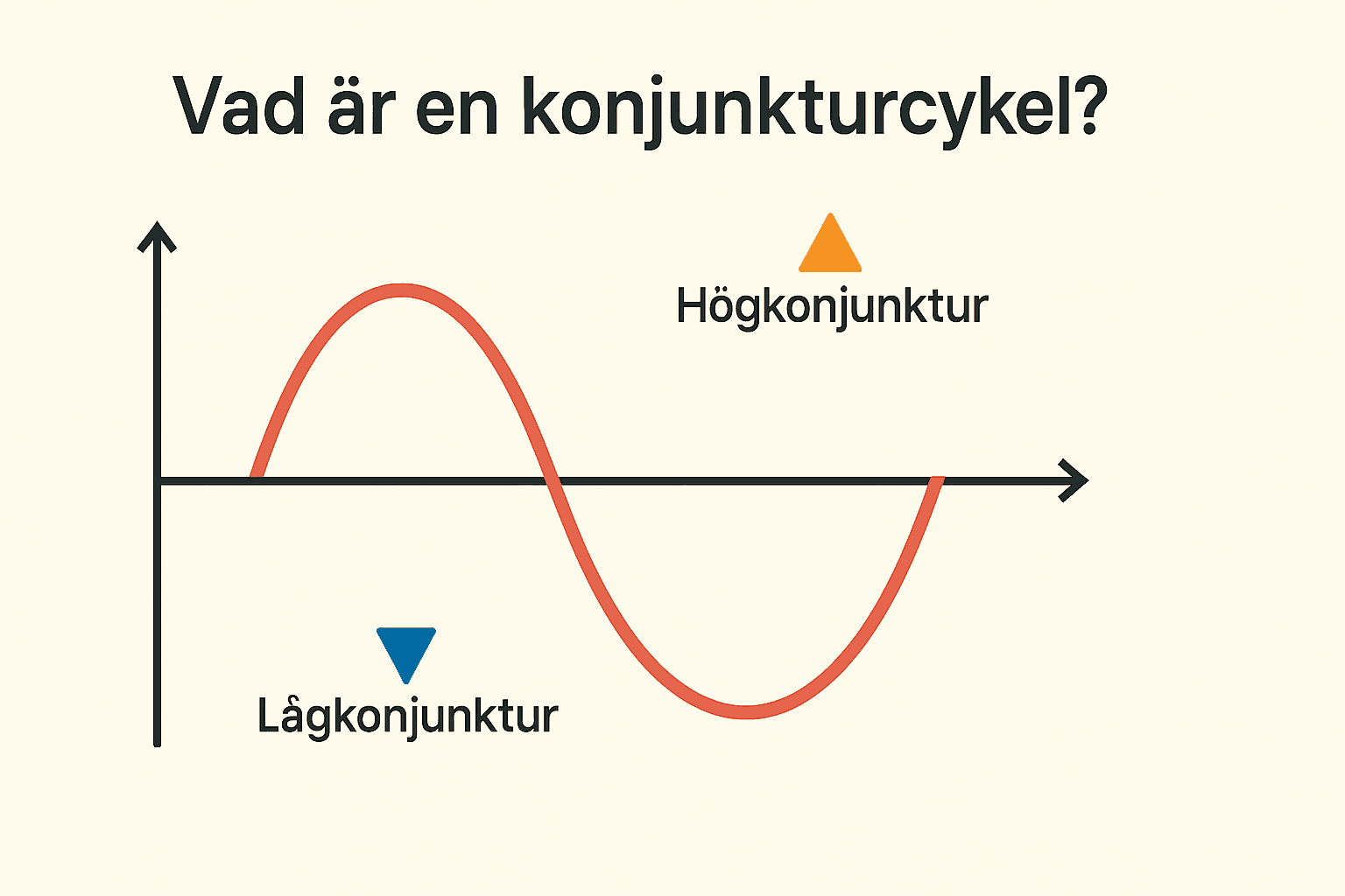 Enkel grafisk illustration som visar en konjunkturcykel med hög- och lågkonjunktur i vågform.