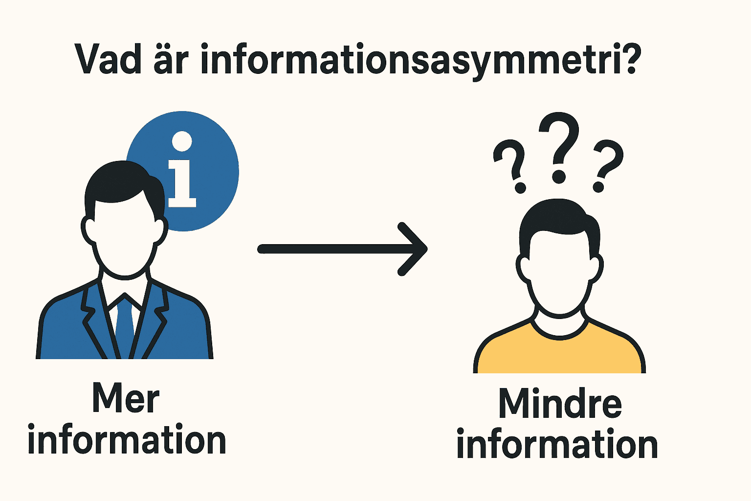 Informationsasymmetri – Vad är det? Förklaring och definition 1 Samuelssons Rapport Illustration som visar informationsasymmetri med en person som har mer information och en annan med mindre kunskap och frågetecken.