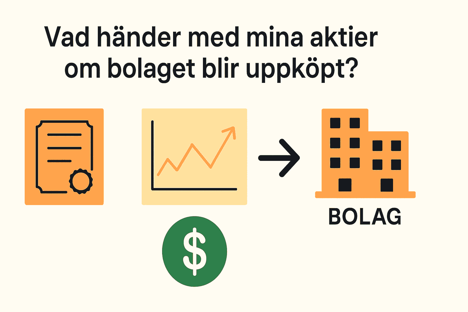 Illustration med aktiecertifikat, uppåtgående graf och företagsbyggnad med pil, som visar vad som händer vid ett uppköp.