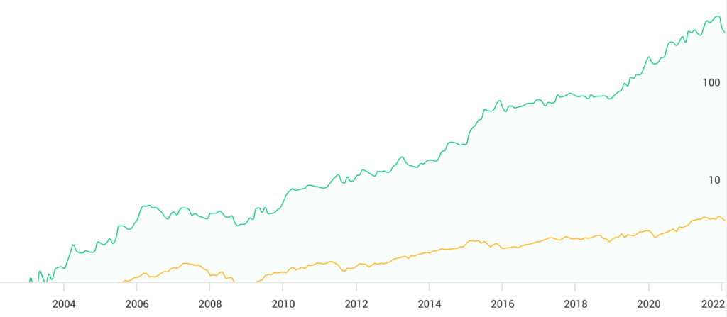 En jämförande linjegraf från 2004 till 2022 som visar hur en kvalitetsaktie (grön linje) kraftigt utpresterar ett jämförelseindex (gul linje) över tid.