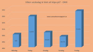 Veckodag omx bäst daytrading swingtrading samuelssons rapport Samuelssons Rapport