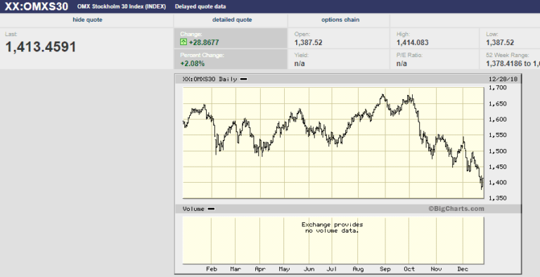 Diagram över OMXS30 index, teknisk analys hos aktiemäklare, jämför nätmäklare för handel med index, börsgraf med kursutveckling.