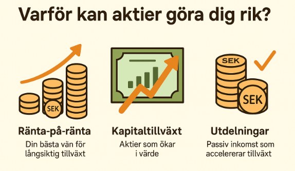 Aktier, ränta-på-ränta, kapitaltillväxt, utdelningar, investering, börsen, förmögenhet, tillväxt, passiv, inkomst, spara