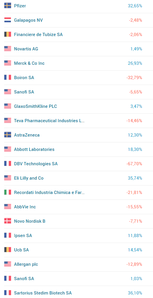 bästa läkemedelsaktier, medicinsk forskning, hälsovårdssektorn, tillväxtaktier, utdelning, börsen 2026