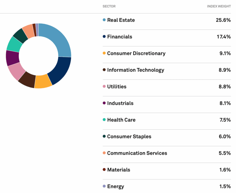 Ett cirkeldiagram som visar sektorfördelningen för ett asiatiskt aktieindex, där fastigheter (25,6 %) och finans (17,4 %) är de största sektorerna, följt av sällanköpsvaror och IT.