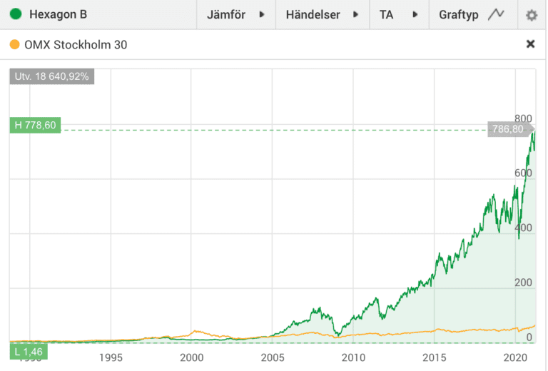 Svenska aktier – komplett guide till att investera på Stockholmsbörsen 2 Samuelssons Rapport En historisk börsgraf som jämför den massiva avkastningen för Hexagon B mot indexet OMX Stockholm 30, vilket illustrerar potentialen i att investera i svenska aktier med stabil utdelningshistorik.
