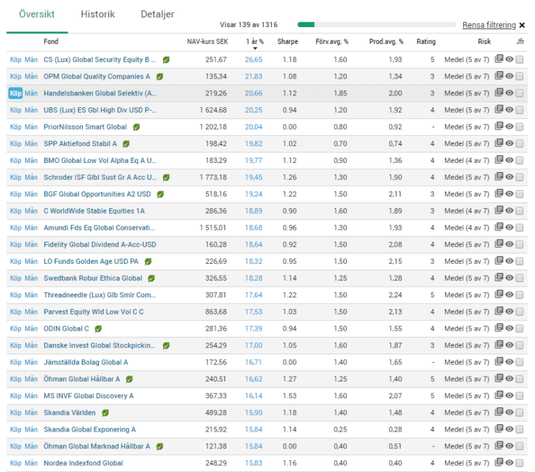 Globalfonder 2024 Bästa Globala indexfonder? (Fondtips & Avanza)