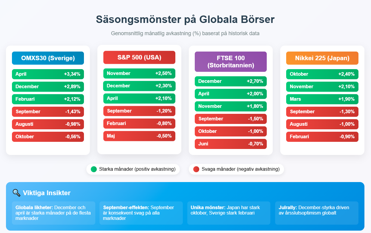 Jämförelse av Säsongsmönster: Sverige vs. Globala Börser 1 Samuelssons Rapport Vad Driver Börsens Säsongsmönster i Sverige?