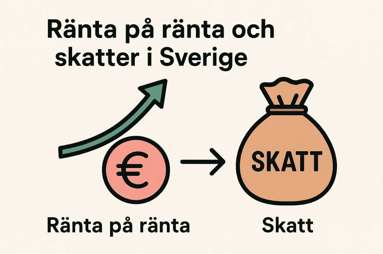 illustration av Ränta på ränta och skatter i Sverige