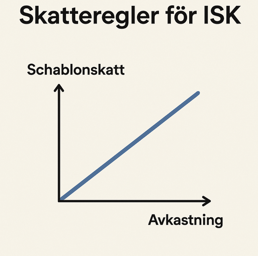 Skatteregler för ISK med diagram över schablonskatt och avkastning.