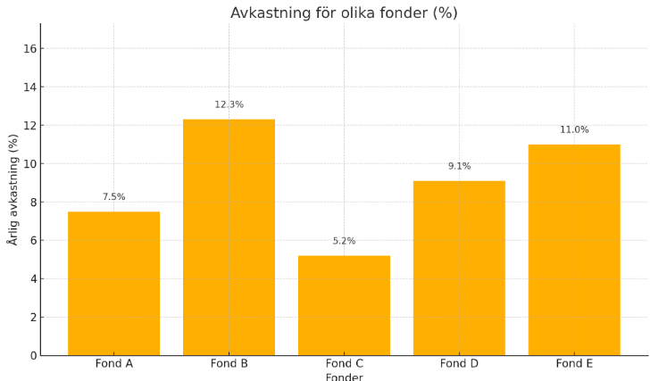 En graf som visar avkastningen för olika fonder, vilket hjälper investerare att förstå vad som gör en fond till den bästa.