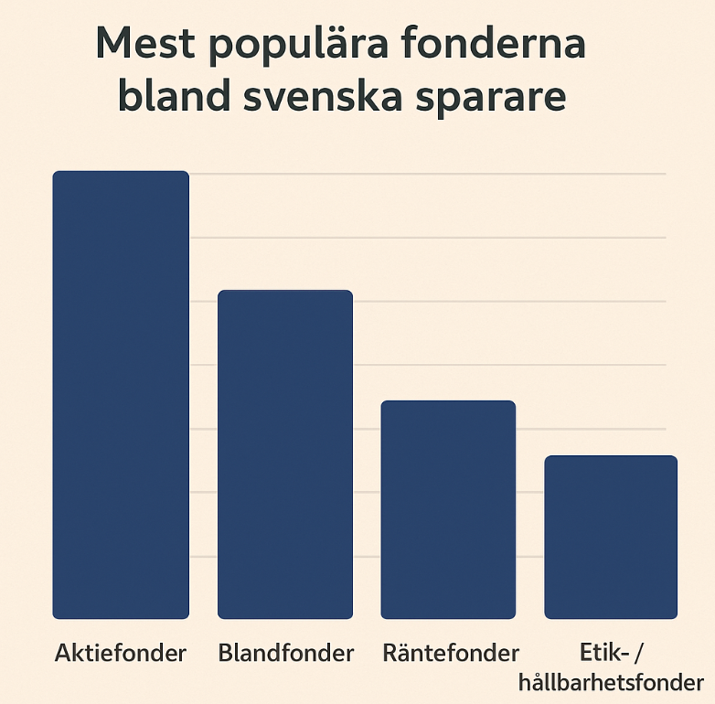 Mest populära fonderna bland svenska sparare, vilket visar på trender inom fondsparande.