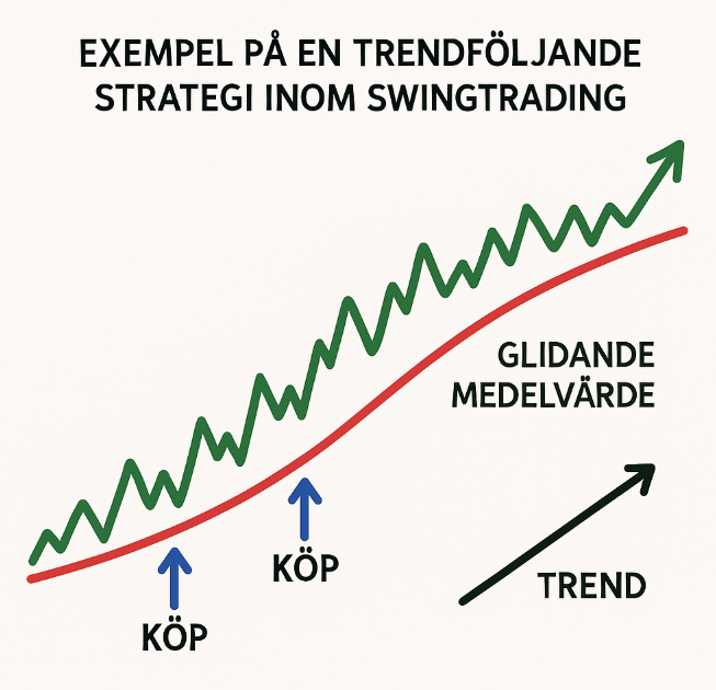 Ett exempel på en trendföljande strategi inom swingtrading.