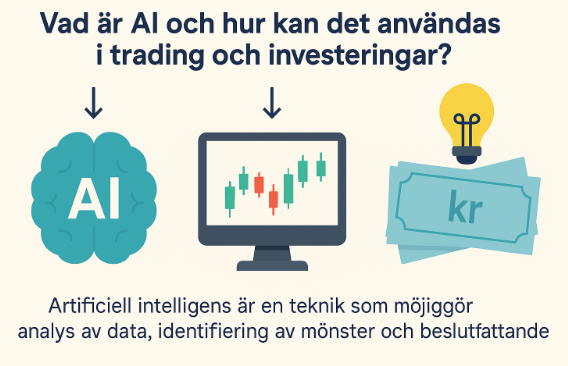 Infografik på svenska med rubriken "Vad är AI och hur kan det användas i trading och investeringar?" visar en AI-hjärna, ett skärmdiagram med candlesticks, samt pengar och en glödlampa. Texten förklarar att AI möjliggör analys av data, mönsterigenkänning och beslutsfattande.