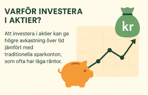 Enkel bild som förklarar varför man ska investera i aktier. Texten säger att aktier kan ge högre avkastning över tid jämfört med traditionella sparkonton som ofta har låga räntor. Bilden visar en spargris, en graf med uppåtgående trend och en pengapåse med "kr"-symbol.