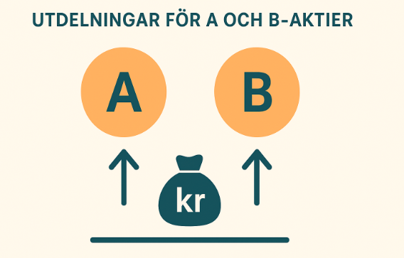 Enkla ikoner som visar att både A- och B-aktier ger samma utdelning, trots olika röstvärde.