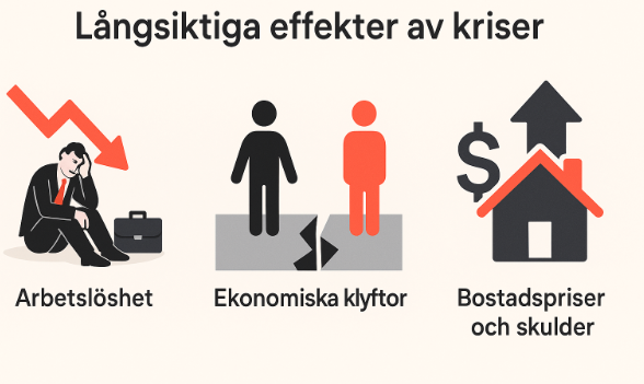 Långsiktiga effekter av kriser illustrerade med symboler för arbetslöshet, ekonomiska klyftor och ökade bostadspriser och skulder.