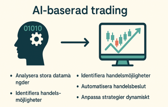 Minimalistisk illustration som visar AI-baserad trading med ett huvud fyllt av binärkod och kugghjul, en pil mot en datorskärm med candlestick-graf och fyra punktlistor: analysera data, identifiera möjligheter, automatisera beslut, anpassa strategier.
