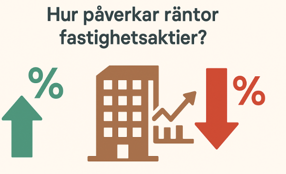  Illustration som visar hur räntehöjningar påverkar fastighetsaktier negativt och räntesänkningar påverkar positivt, med symboler för procent, pilar och ett hus.