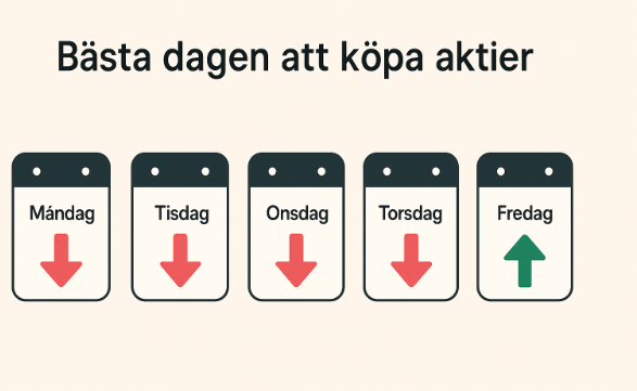 Minimalistisk bild med veckodagarna måndag till fredag som kalenderikoner, där fredag har en grön uppåtpil och övriga dagar har röda nedåtpilar – för att illustrera att fredag historiskt varit bäst för aktieköp.