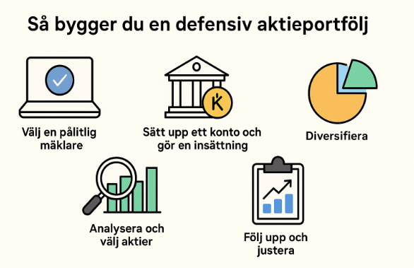 Infografik med titeln "Så bygger du en defensiv aktieportfölj" som visar fem steg: Välj en pålitlig mäklare, Sätt upp ett konto och gör en insättning, Analysera och välj aktier, Diversifiera, Följ upp och justera.