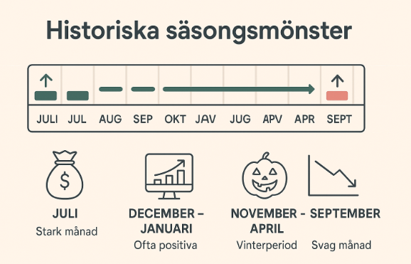 En grafisk bild som visar historiska säsongsmönster på börsen. Juli och perioden november till april markeras som starka, december–januari beskrivs som positiva, och september pekas ut som en svag månad.
