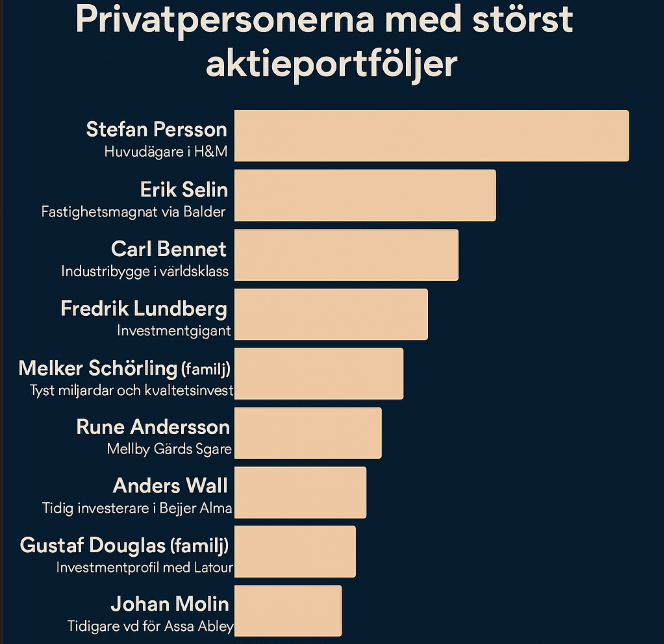 Privatpersonerna med störst aktieportföljer – stapeldiagram som visar Sveriges 10 största privata aktieägare, med Stefan Persson i topp följd av Erik Selin och Carl Bennet.