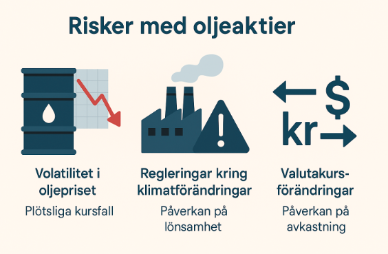Infografik som visar tre risker med oljeaktier: volatilitet i oljepriset, klimatregleringar och valutakursförändringar.