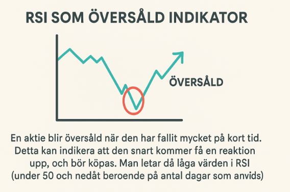 RSI som översåld indikator illustrerad med en nedåtgående aktiekurs följt av en uppgång, markerad som ”översåld”.