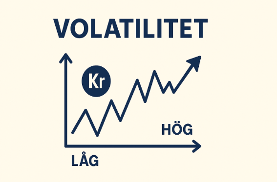 Minimalistisk illustration som förklarar volatilitet med ett linjediagram och pilar upp och ner, samt orden "Volatilitet" och "Stora kursrörelser".