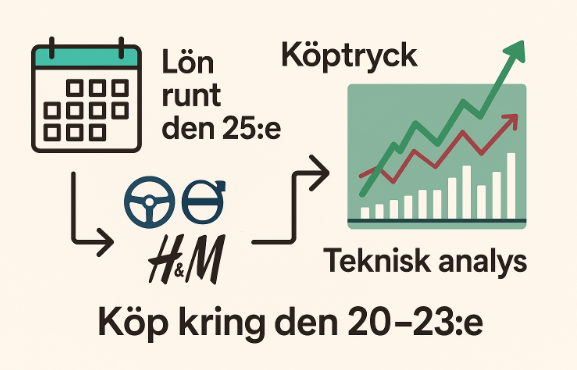 Infografik som visar hur lön kring den 25:e kan skapa köptryck i populära aktier som H&M och Volvo, med tips om att köpa runt den 20–23:e.