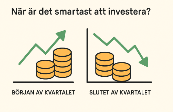Är det smartare att investera i aktier i början eller slutet av kvartalet? 1 Samuelssons Rapport Infografik som jämför investering i början respektive slutet av kvartalet med visuella pilar och myntstaplar som visar uppgång och nedgång.
