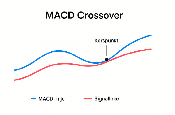 MACD Crossover – Ett kraftfullt verktyg inom teknisk analys för svenska traders 1 Samuelssons Rapport Minimalistisk MACD-graf som visar crossover mellan MACD-linje (blå) och signallinje (röd) vid markerad korspunkt.