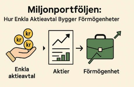 Minimalistisk bild som visar hur några aktieval kan byggas till en portfölj och leda till förmögenhet, med ikoner för aktier, portfölj och stigande diagram.