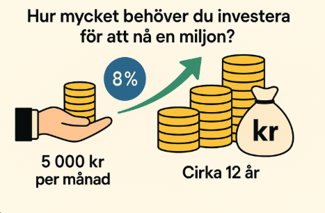 Minimalistisk infographic på svenska som visar hur en investering på 5 000 kr/månad med 8 % avkastning når 1 miljon på cirka 12 år.