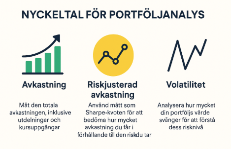 Nyckeltal för portföljanalys: Avkastning, riskjusterad avkastning och volatilitet för att utvärdera aktieportföljens prestation.