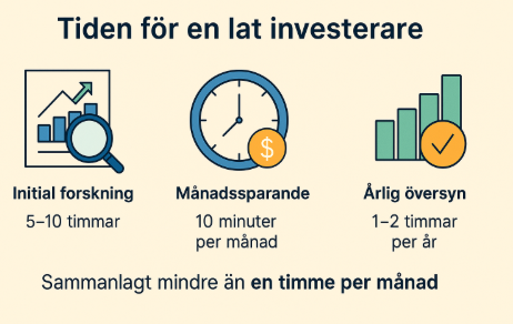Minimalistisk infographic som visar tidsåtgång för en lat investerare: initial forskning (5–10 timmar), månadssparande (10 min/månad), årlig översyn (1–2 timmar/år). Total tid mindre än en timme per månad.