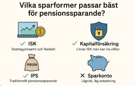 Pensionskatastrofen: Så undviker du fattigdom vid 65 2 Samuelssons Rapport Infografik på svenska som jämför pensionssparformer: ISK, kapitalförsäkring, IPS och sparkonto. Visar fördelar och risknivå för varje alternativ med ikoner och kort text.