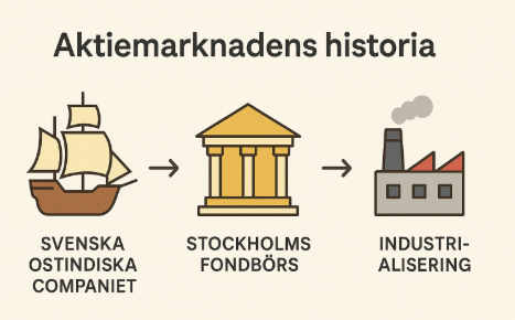 När handlades den första aktien i Sverige? En djupdykning i den svenska aktiemarknadens historia 2 Samuelssons Rapport Minimalistisk illustration som visar aktiemarknadens historia i Sverige med tre steg: Svenska Ostindiska Companiet (skepp), Stockholms Fondbörs (byggnad), och Industrialisering (fabrik med uppåtgående pil).