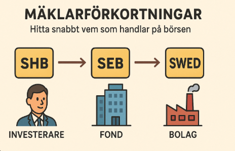 Mäklarförkortningar på Stockholmsbörsen: Hitta snabbt vem som handlar på börsen | En komplett lista 1 Samuelssons Rapport Minimalistisk illustration som förklarar mäklarförkortningar med exempel: SWB (SEB), AVA (Avanza) och NON (Nasdaq).