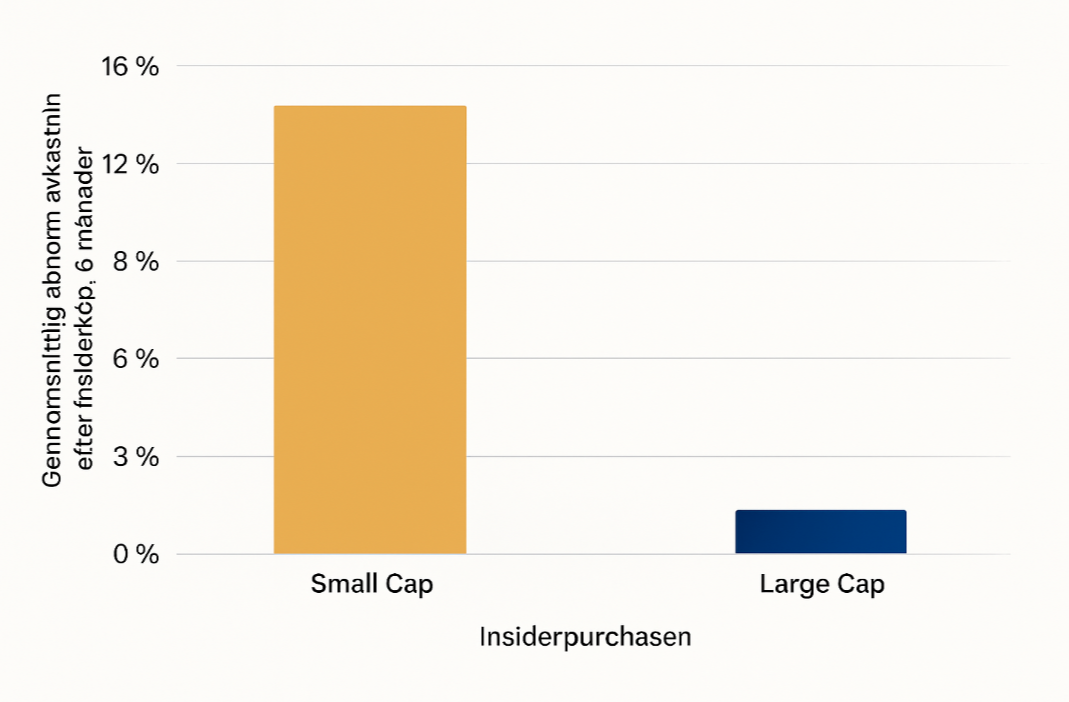 Är det lönsamt att följa insiderköp? 3 Samuelssons Rapport Stapeldiagram som visar att insiderköp i småbolag gav cirka 16 % överavkastning på 6 månader, medan storbolag endast gav cirka 0,6 %.