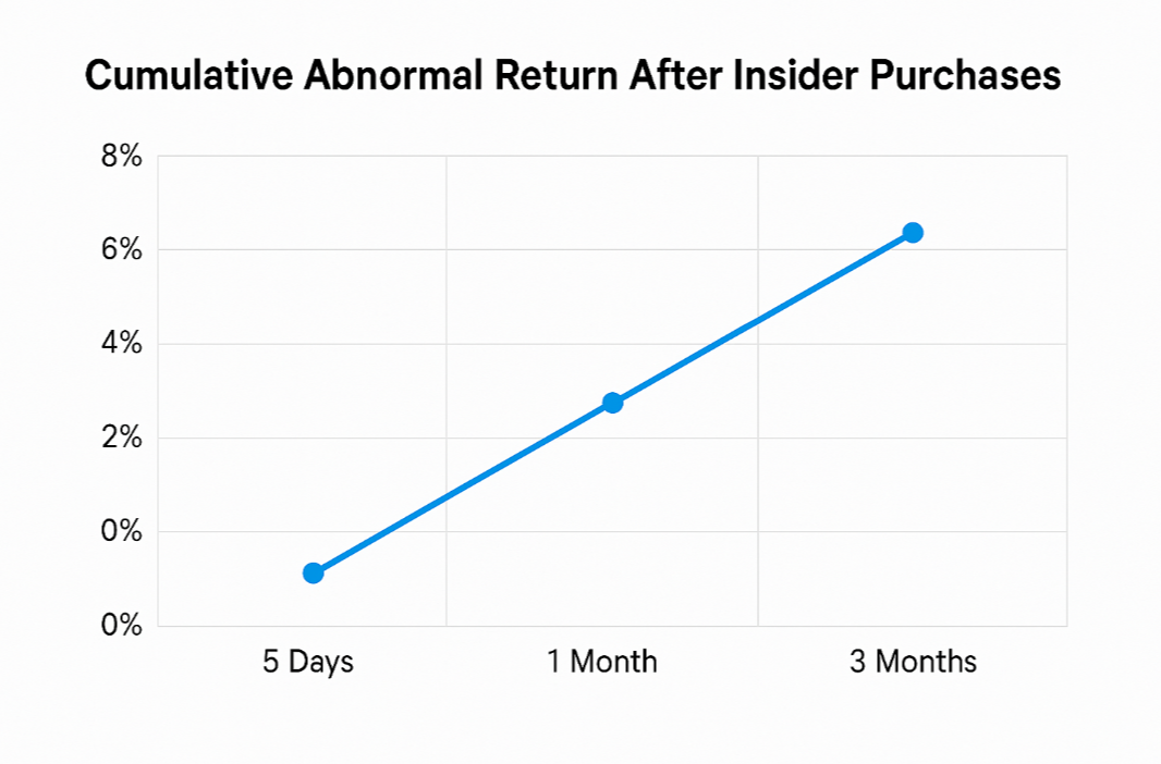 Är det lönsamt att följa insiderköp? 2 Samuelssons Rapport Linjediagram som visar kumulativ abnormal avkastning efter insiderköp: cirka 1 % efter 5 dagar, 3 % efter 1 månad och 6 % efter 3 månader.