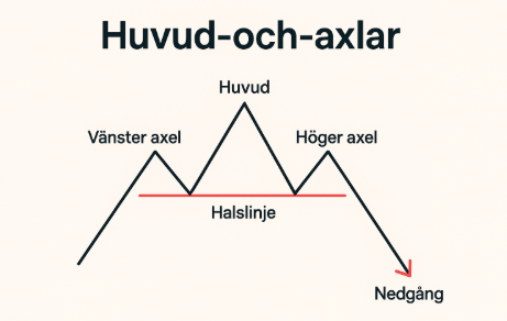 Illustration av huvud-och-axlar-mönstret med etiketter för axlar, huvud, halslinje och förväntad nedgång.