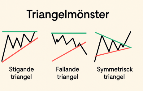 Illustration av tre typer triangelmönster inom teknisk analys: stigande, fallande och symmetrisk triangel.