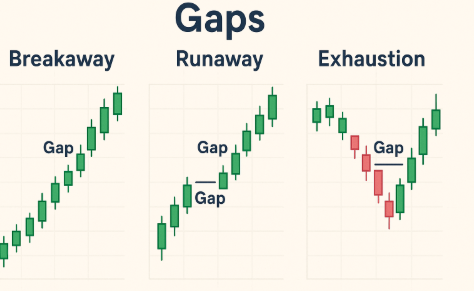Gaps (Breakaway, Runaway, Exhaustion) – fungerar det verkligen? Statistik och fakta (teknisk analys) 2 Samuelssons Rapport Tre typer av prisgap i teknisk analys – Breakaway Gap, Runaway Gap och Exhaustion Gap – illustrerade med candlestickdiagram.
